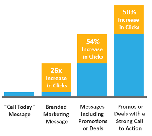 Increase clicks with branding, calls to action, messages and promotions.