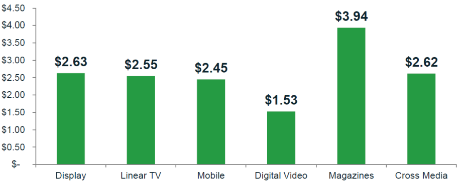 Magazines full page ad statistics show that they have the highest ROAS.